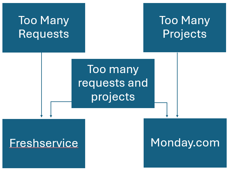 Too many requests route to Freshservice. Too many projects route to Monday.com Too many requests and projects use Freshservice and Monday.com