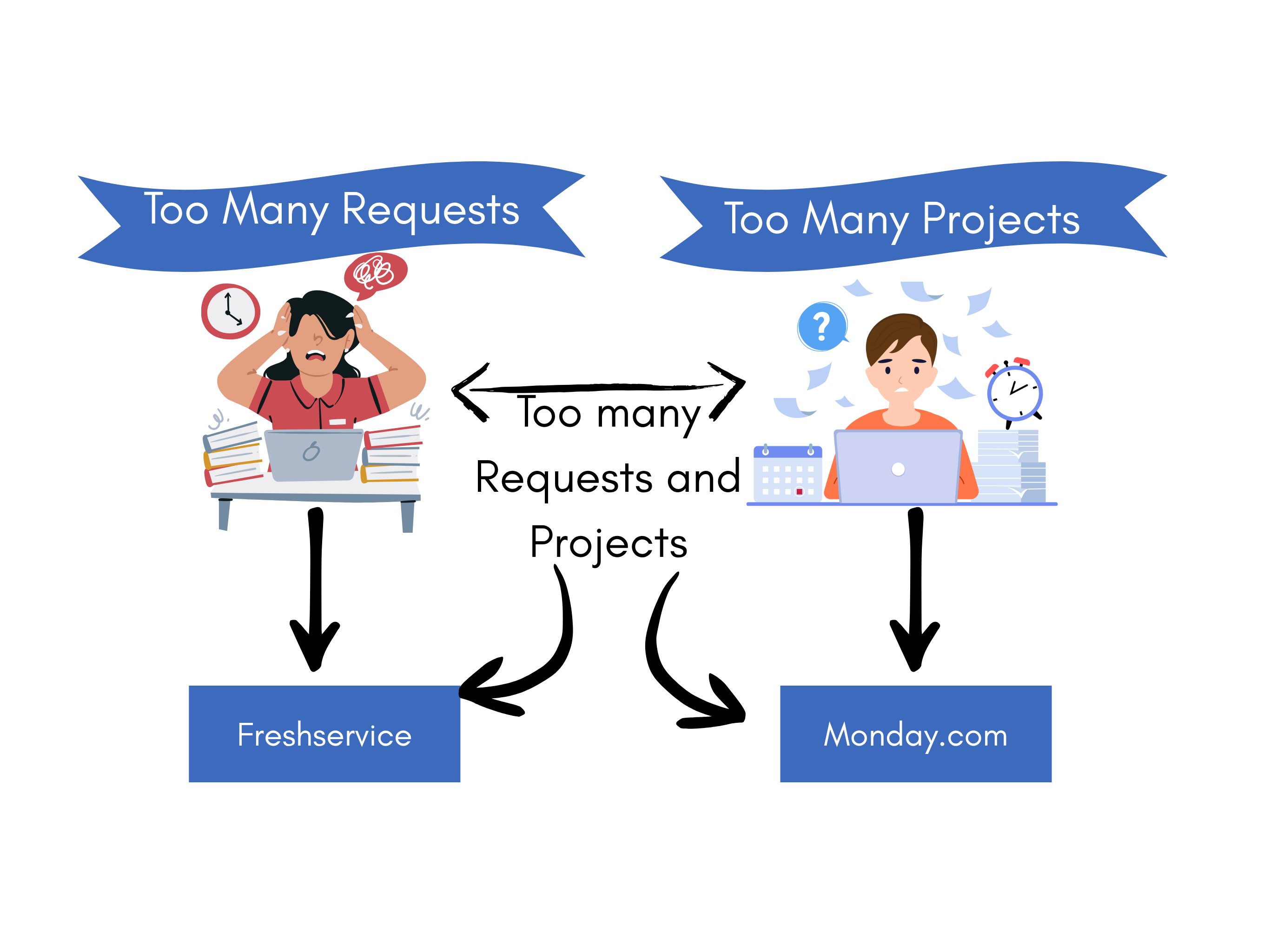 image showing a woman overwhelmed at her desk with the caption 'too many requests' and a man on a tight deadline with the caption 'too many projects' indicating they can use freshservice and/or monday.com